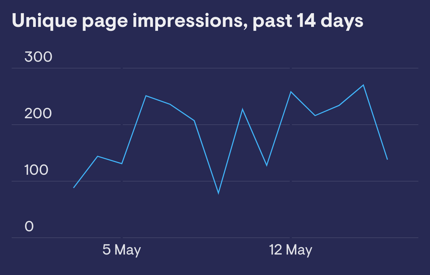 Unique Page Impressions Facebook image