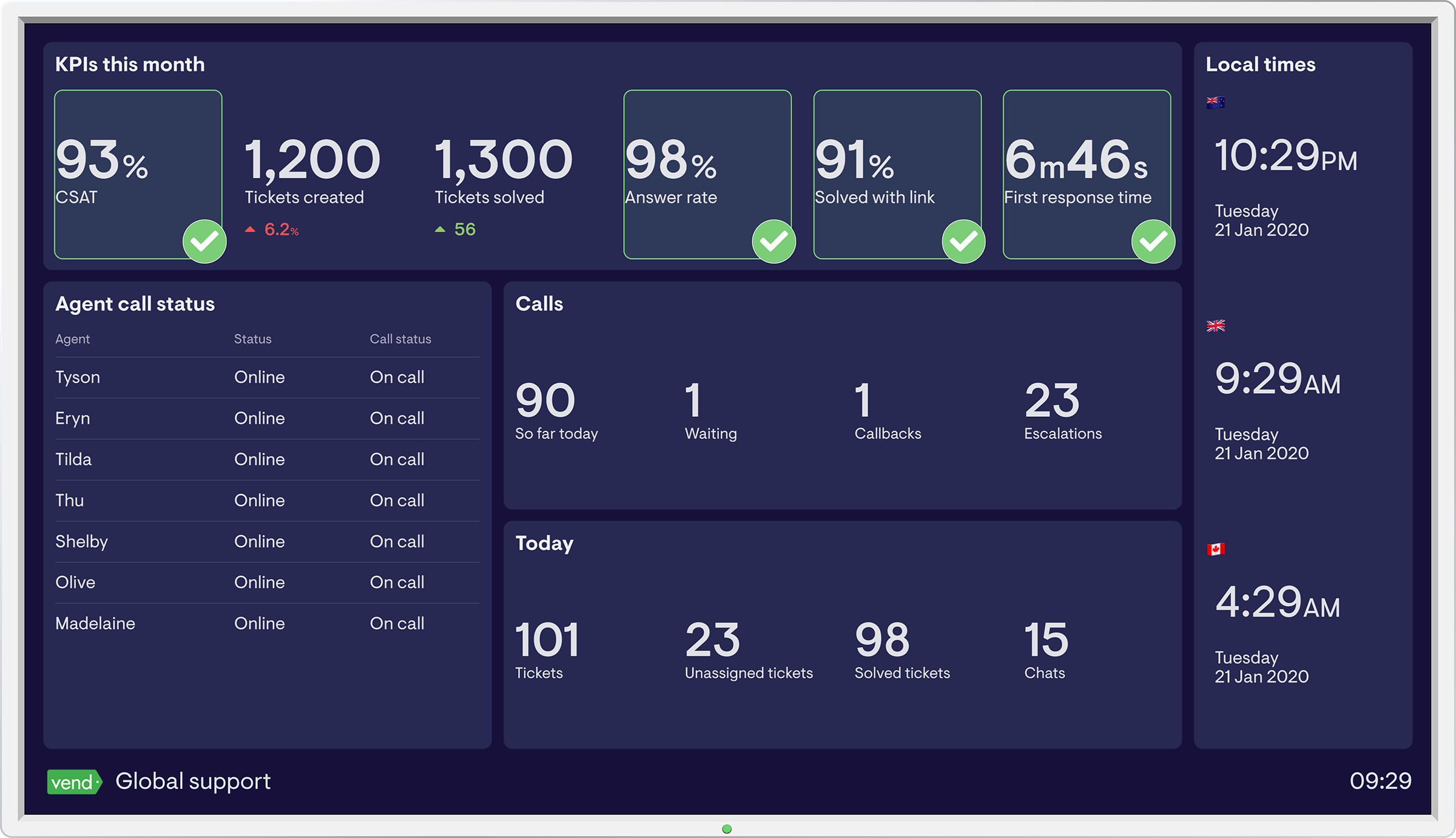 Global Support Dashboard Geckoboard