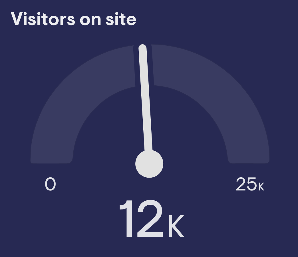 Current Website Visitors Chartbeat image