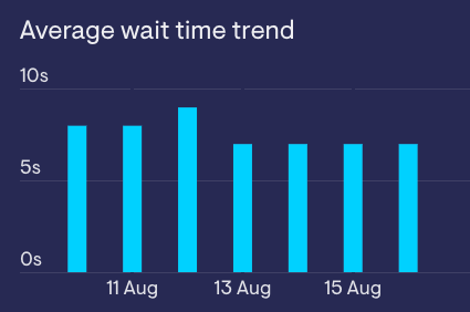 Wait time column chart