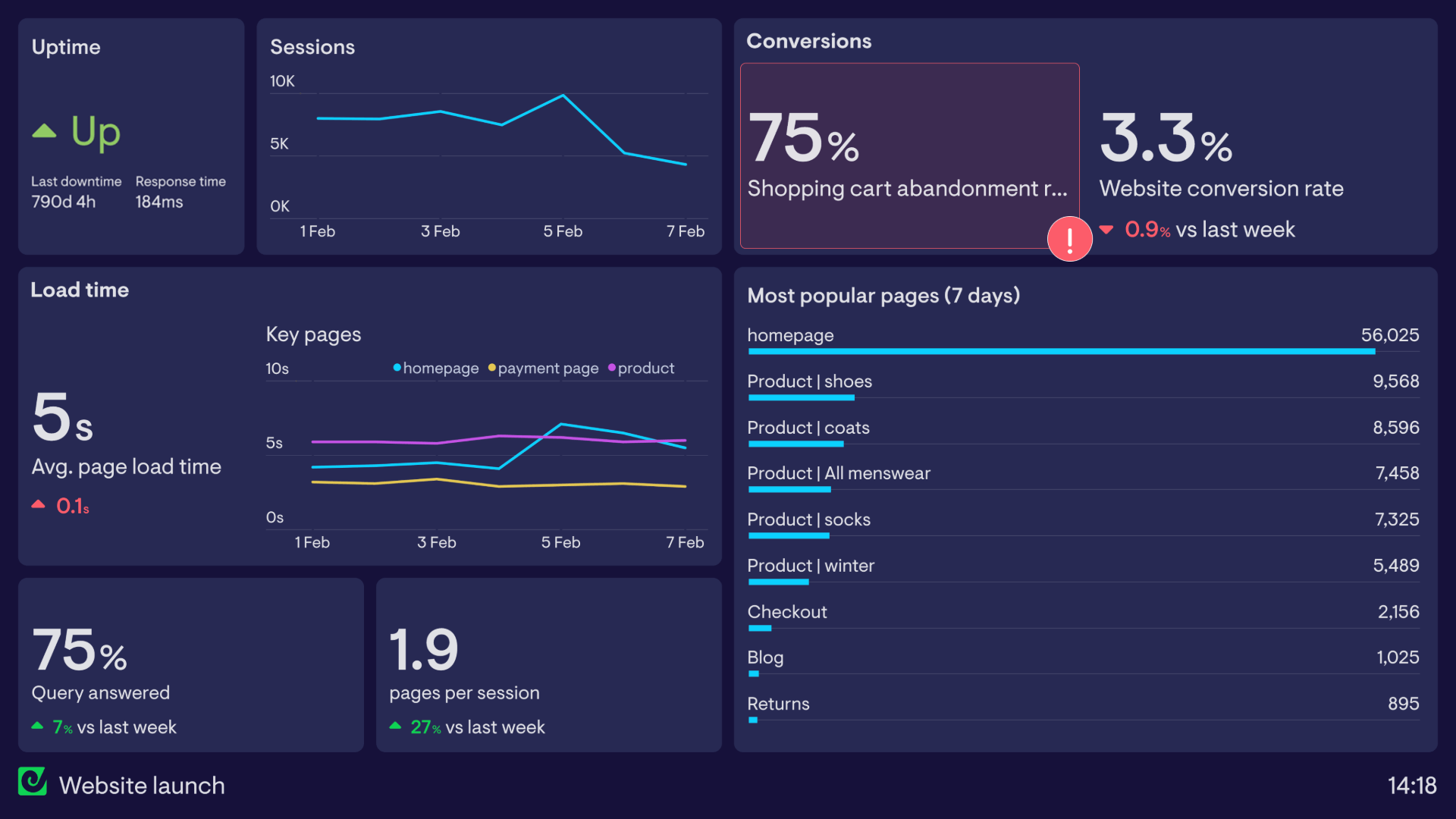 Example of a dashboard used by a marketing team for the launch of their new website