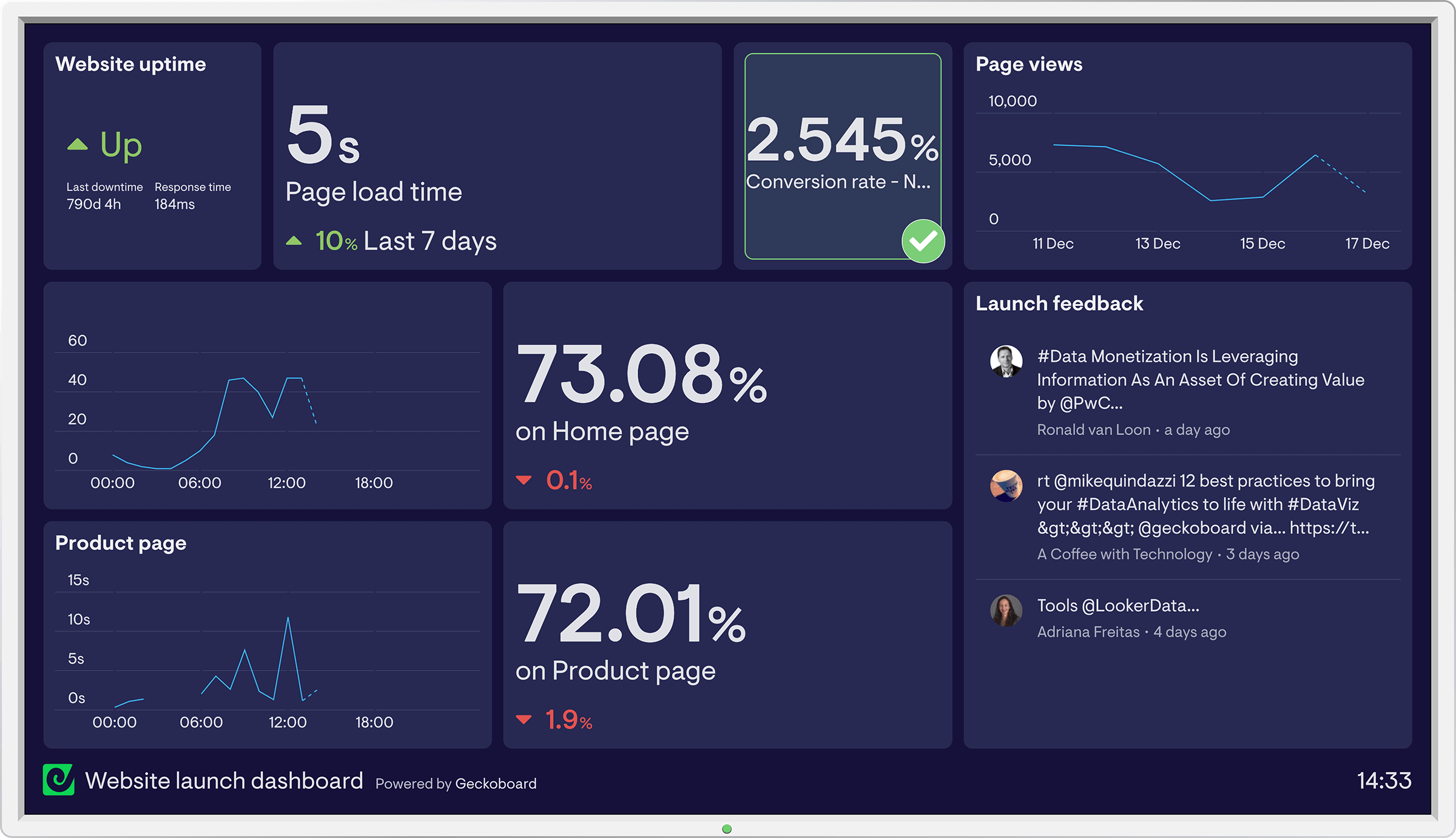 Дашборд. Dashboard примеры. Дашборд для бизнеса. Data dashboard. Www com dashboard