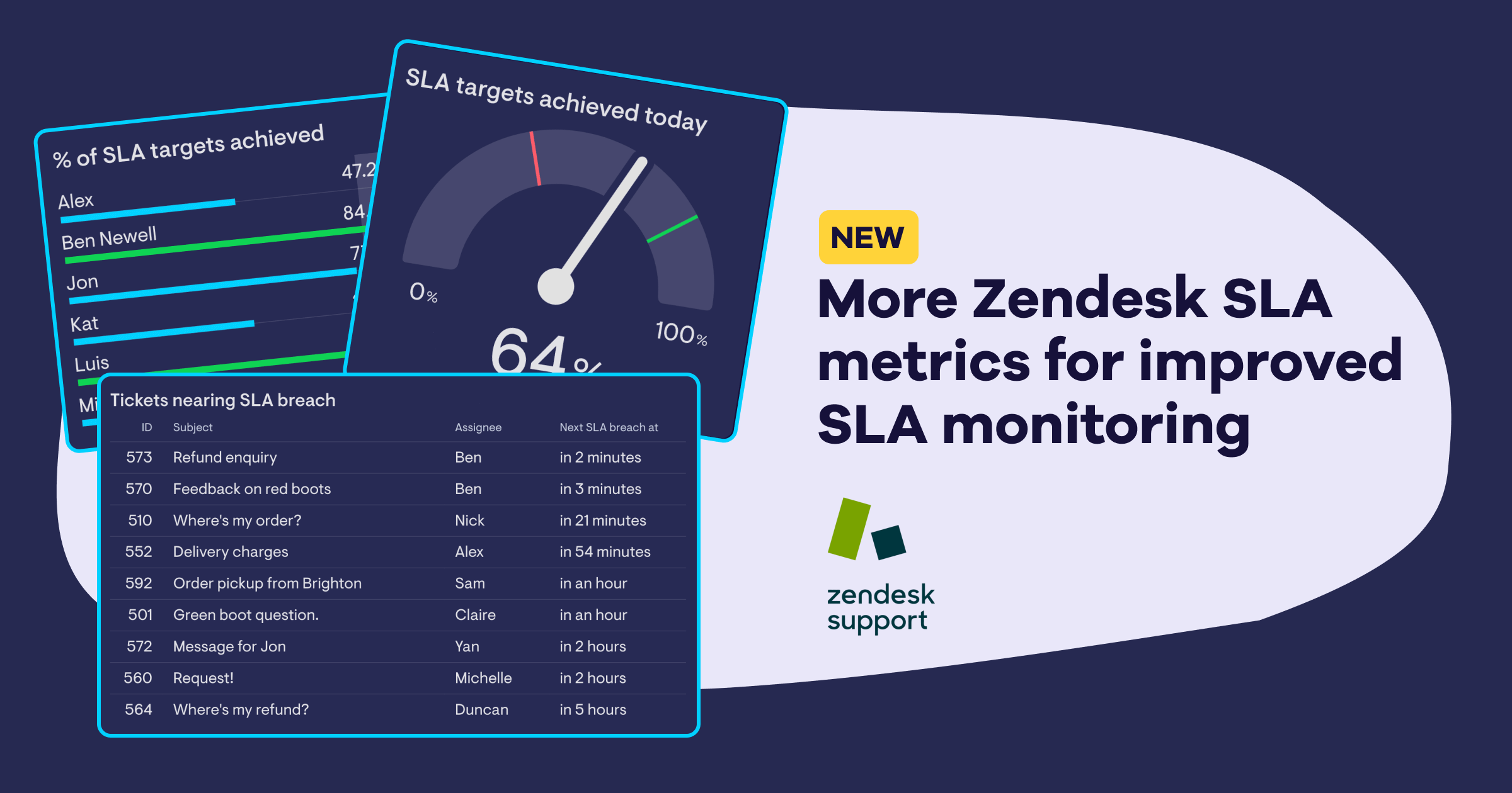More Zendesk SLA metrics for improved SLA monitoring Geckoboard