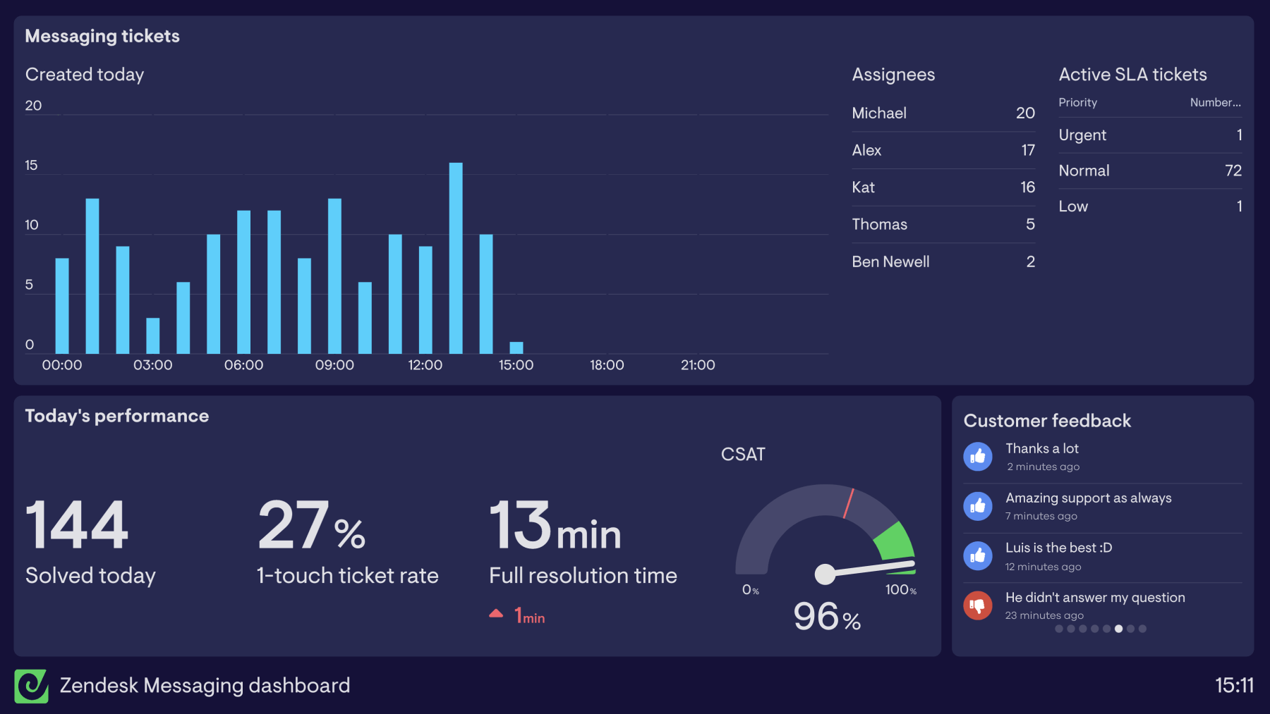 Example of a dashboard used to monitor Zendesk Messaging metrics in real-time.