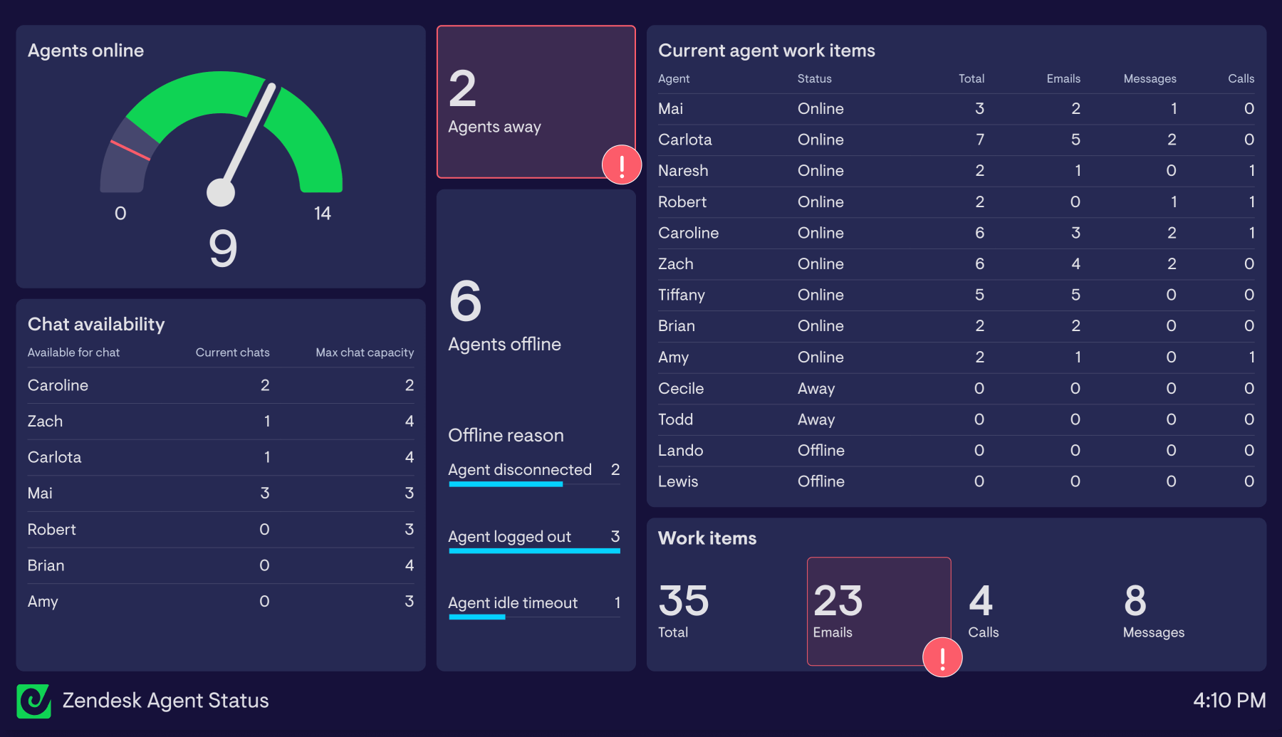Example of a dashboard used to monitor agent status metrics in real-time.