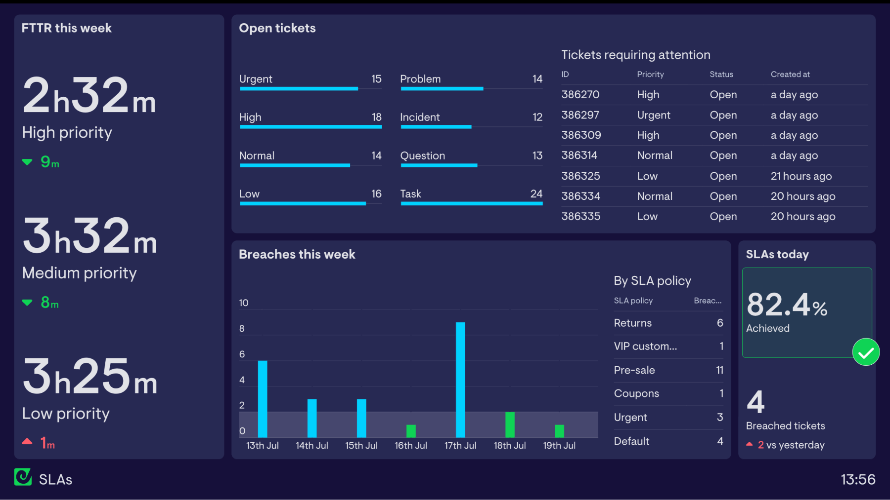 Zendesk dashboard examples dashboard example