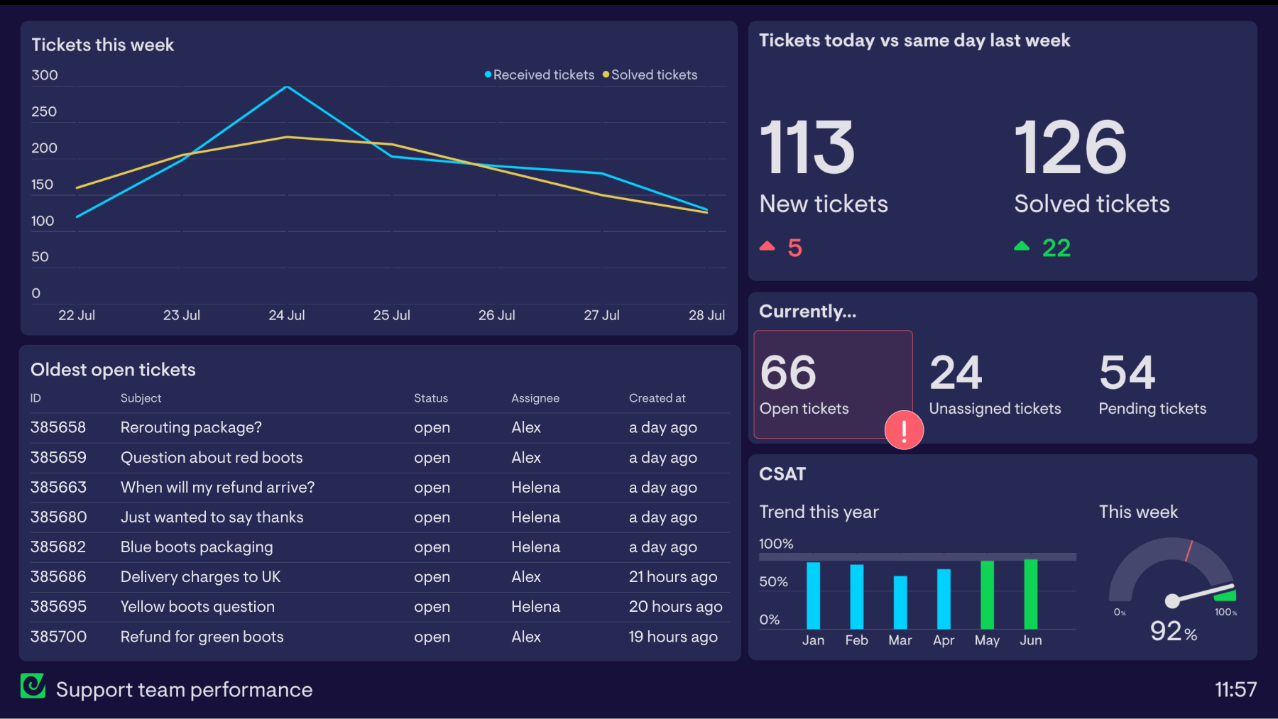 Example of a dashboard used to monitor a support team's overall performance in real time.