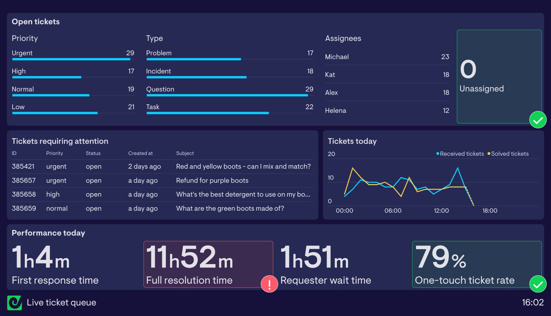 Example of a dashboard used by a customer support team to run a team competition.
